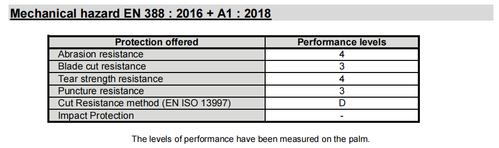 EN388 Test Results