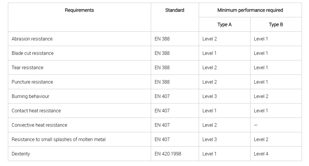 Comparison chart of welding glove standards, including EN 388 and EN 407, detailing performance levels for abrasion, cut, tear, puncture resistance, and heat protection for Type A and Type B gloves.