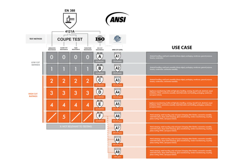 EN 388 and ANSI glove ratings chart with use cases for different cut resistance levels