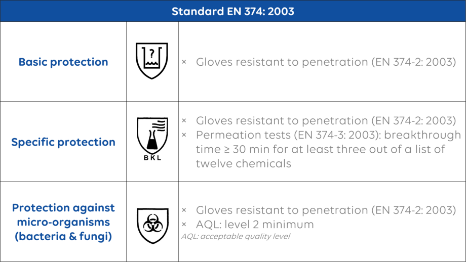 Standard_EN374_2003